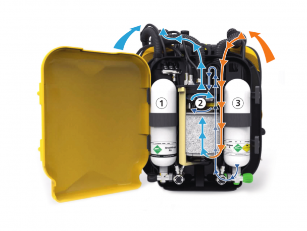 The gas in the loop comes mainly from a small tank of diluent (air or trimix) (1).

The carbon dioxide that is produced by breathing is absorbed by soda lime (called scrubber) in a filter installed between the inhaled and exhaled air (2).

After the CO2 has been removed, the exhaled gas (orange) is analysed by sensors in the filter head. If necessary, an oxygen injection will bring the level back to the correct value. This oxygen comes from a second tank (3).
